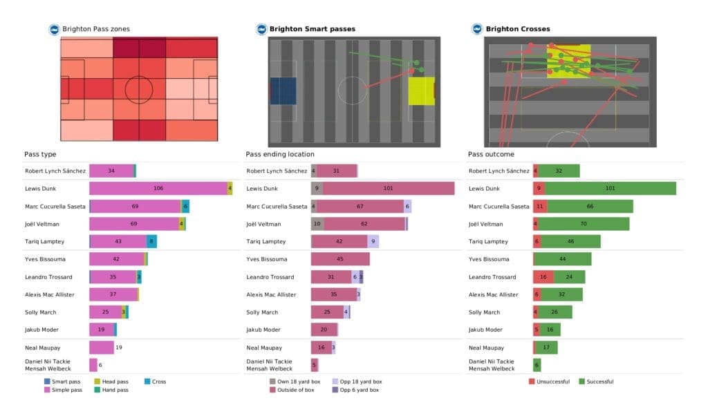 Premier League 2021/22: Brighton vs Aston Villa - data viz, stats and insights