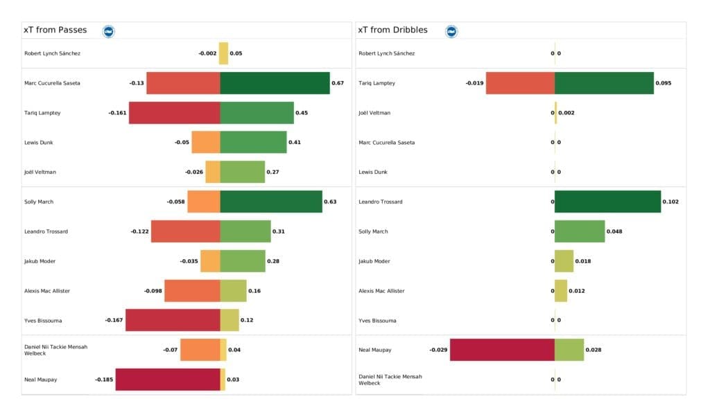 Premier League 2021/22: Brighton vs Aston Villa - data viz, stats and insights