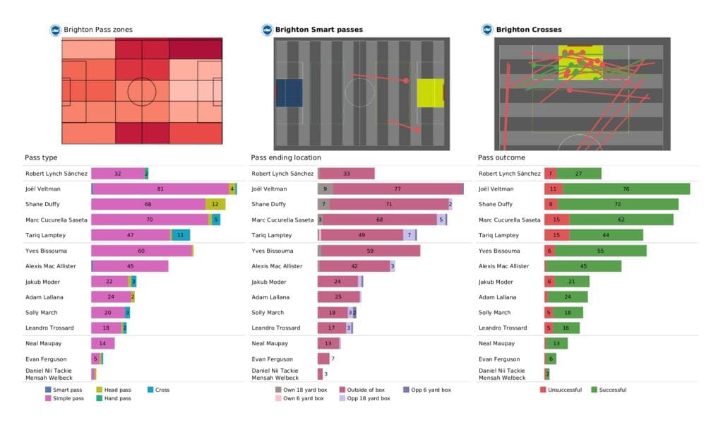 Premier League 2021/22: Brighton vs Burnley - post-match data viz and stats
