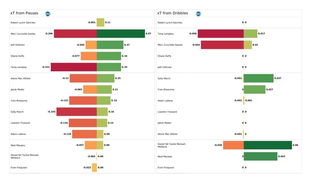 Premier League 2021/22: Brighton vs Burnley - post-match data viz and stats