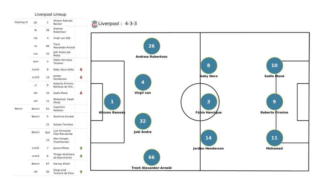 Premier League 2021/22: Burnley vs Liverpool - post-match data viz and stats