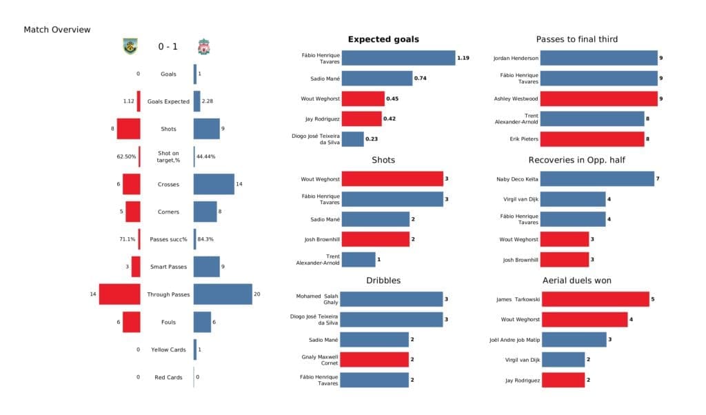 Premier League 2021/22: Burnley vs Liverpool - post-match data viz and stats