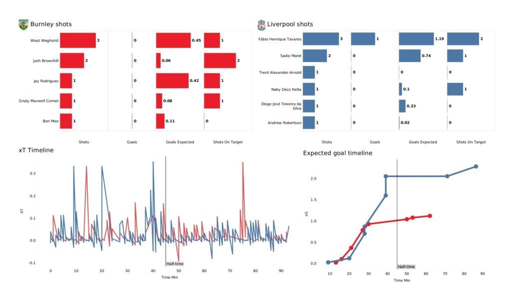 Premier League 2021/22: Burnley vs Liverpool - post-match data viz and stats