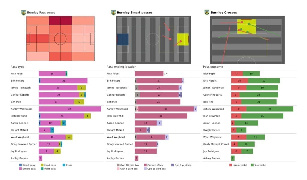 Premier League 2021/22: Burnley vs Liverpool - post-match data viz and stats