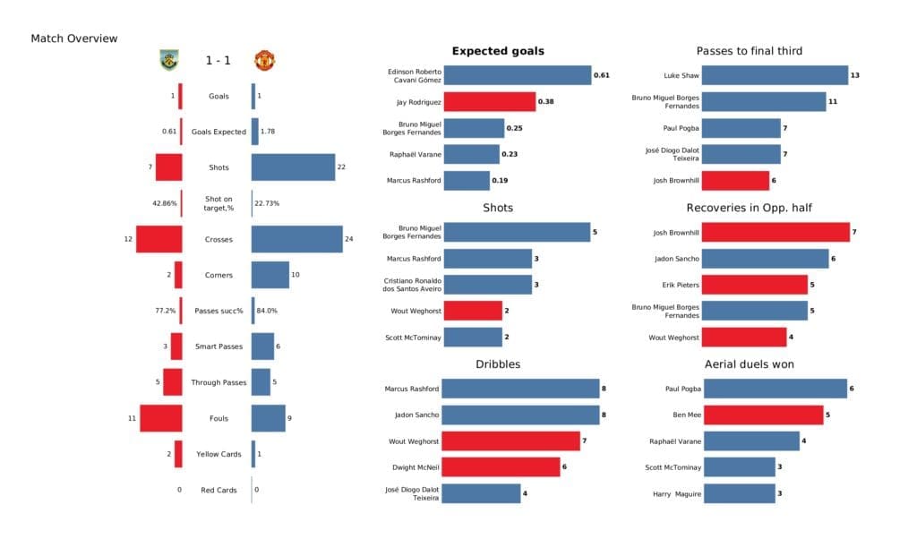 Premier League 2021/22: Burnley vs Man United - post-match data viz and stats