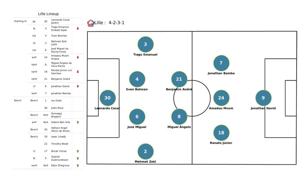 UEFA Champions League 2021/22: Chelsea vs Lille - post-match data viz and stats