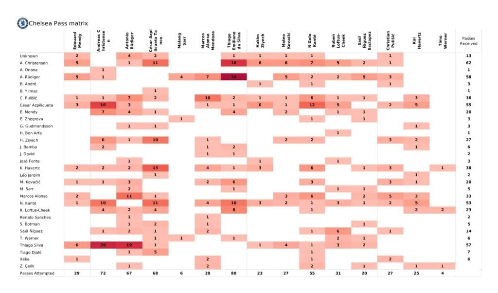 UEFA Champions League 2021/22: Chelsea vs Lille - post-match data viz and stats