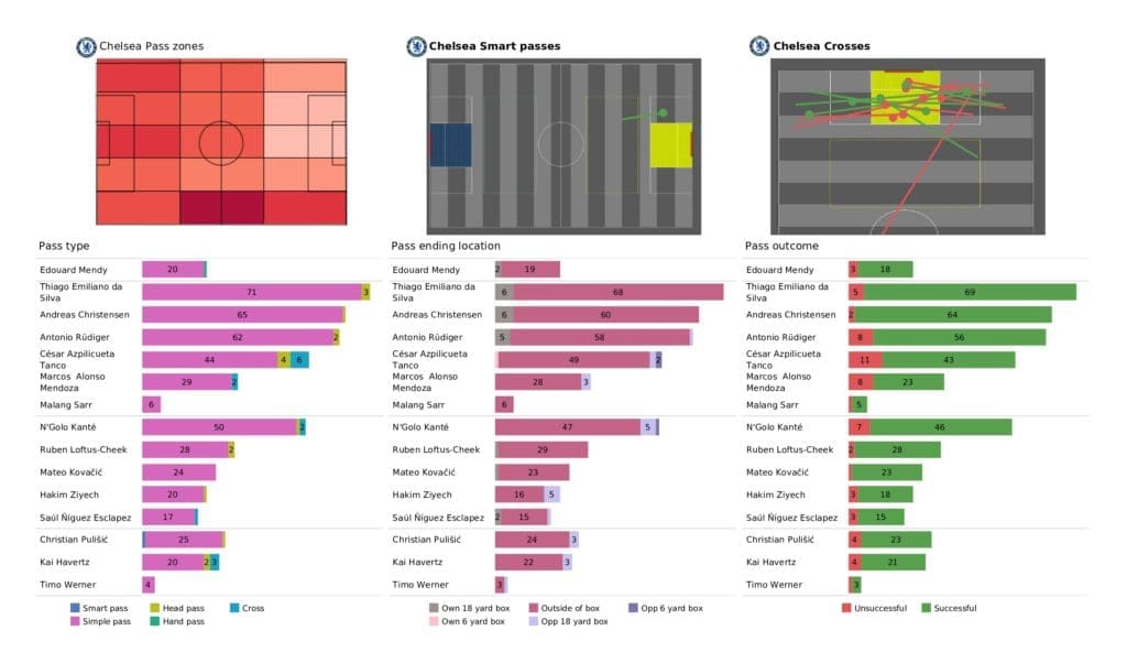 UEFA Champions League 2021/22: Chelsea vs Lille - post-match data viz and stats