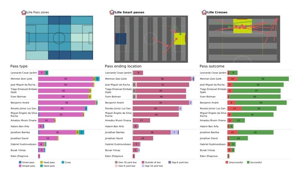 UEFA Champions League 2021/22: Chelsea vs Lille - post-match data viz and stats