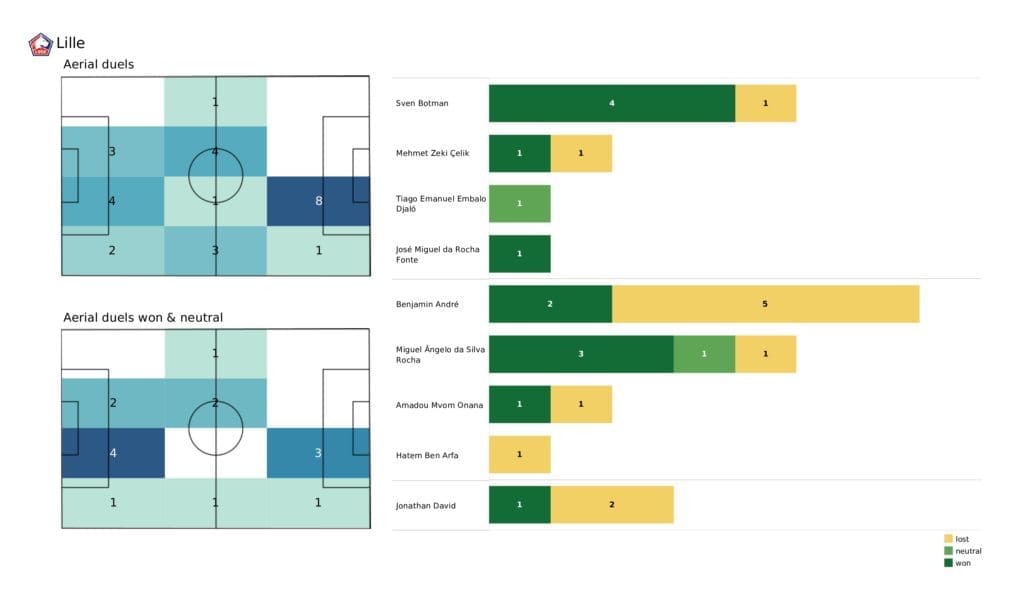 UEFA Champions League 2021/22: Chelsea vs Lille - post-match data viz and stats