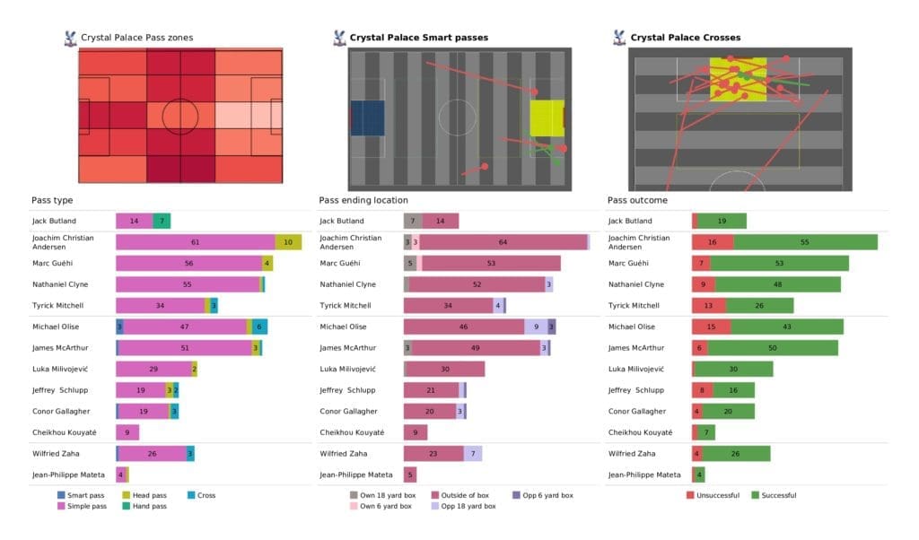 Premier League 2021/22: Crystal Palace vs Burnley - data viz, stats and insights
