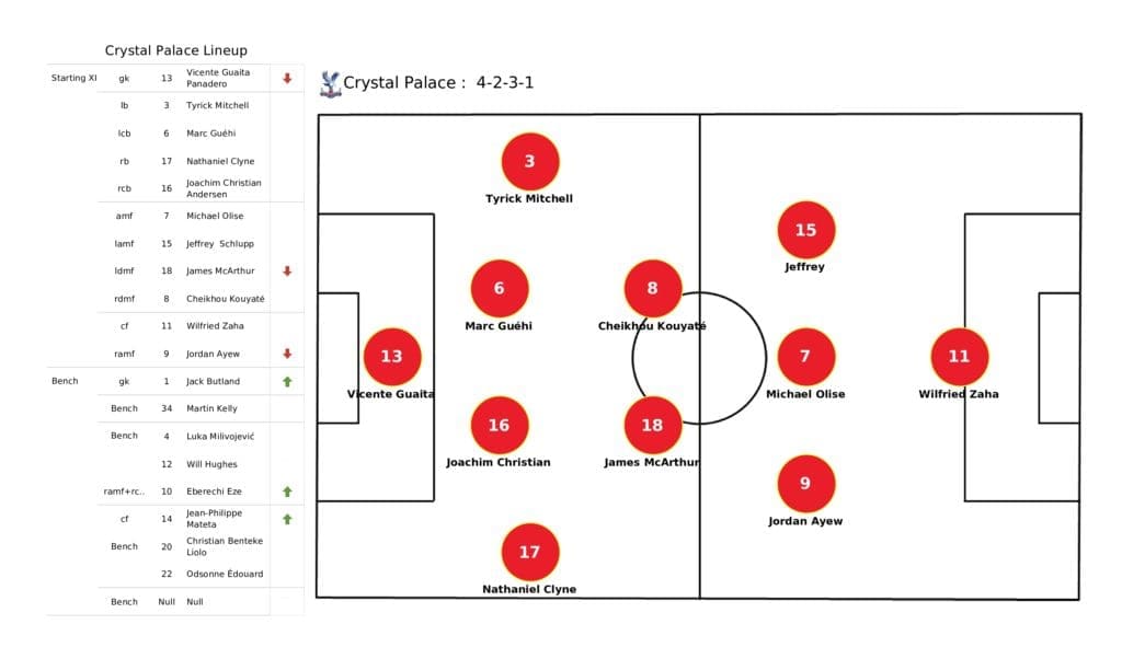 Premier League 2021/22: Crystal Palace vs Chelsea - post-match data viz and stats