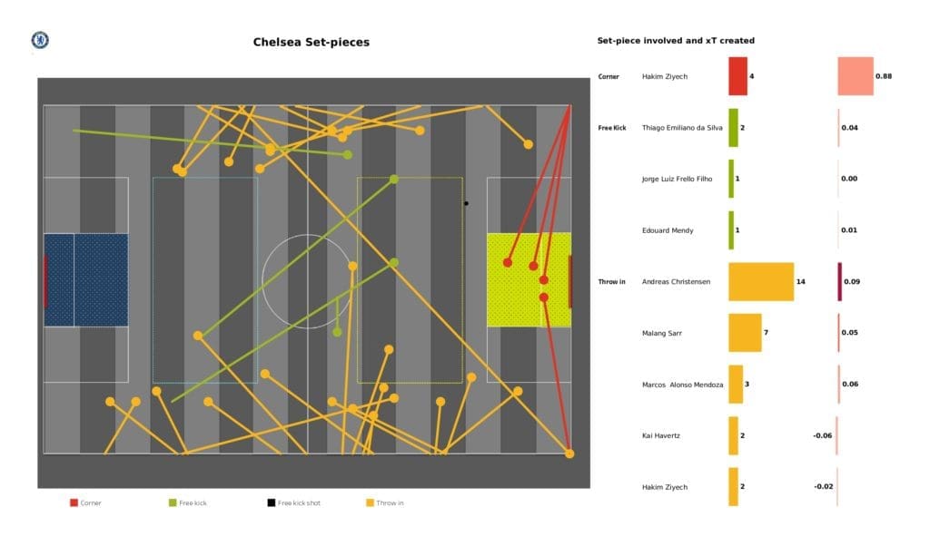 Premier League 2021/22: Crystal Palace vs Chelsea - post-match data viz and stats