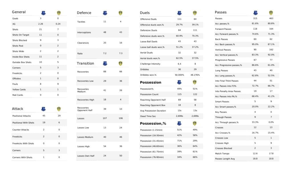 Premier League 2021/22: Everton vs Leeds - post-match data viz and stats