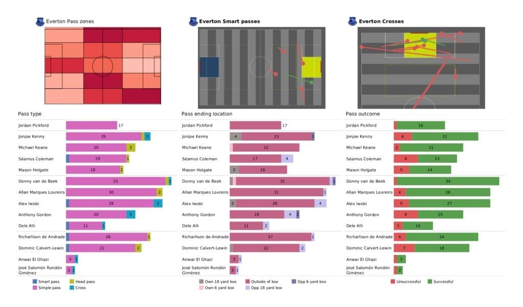 Premier League 2021/22: Everton vs Leeds - post-match data viz and stats