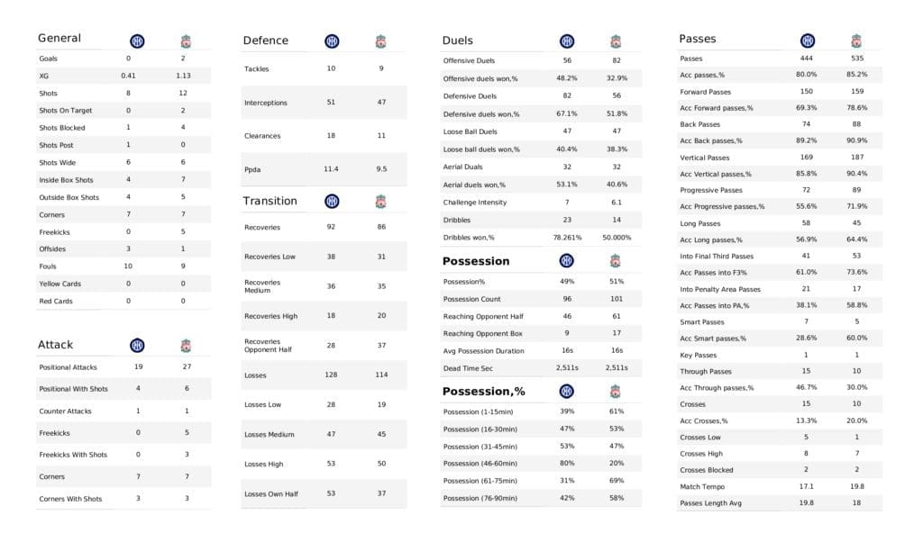 UEFA Champions League 2021/22: Inter vs Liverpool - post-match data viz and stats
