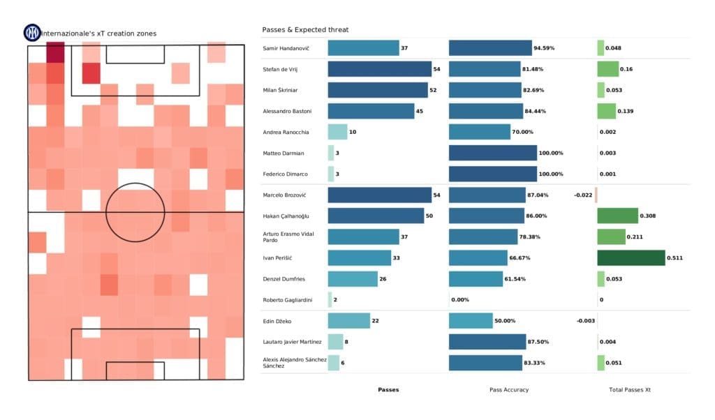 UEFA Champions League 2021/22: Inter vs Liverpool - post-match data viz and stats