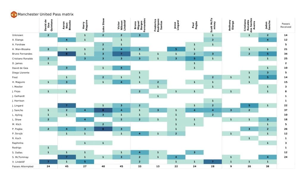 Premier League 2021/22: Leeds vs Man United - post-match data viz and stats