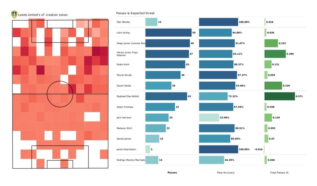 Premier League 2021/22: Leeds vs Tottenham - post-match data viz, stats and insight