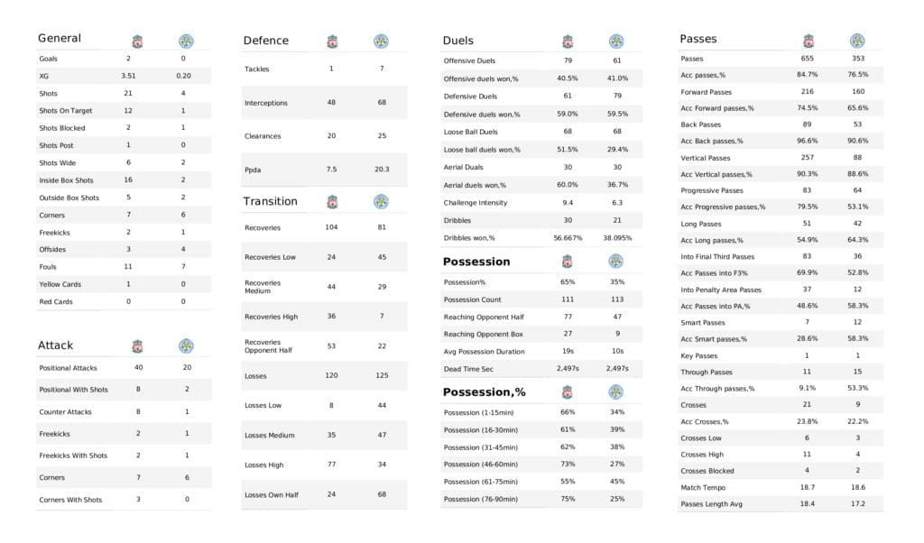 Premier League 2021/22: Liverpool vs Leicester - post-match data viz and stats