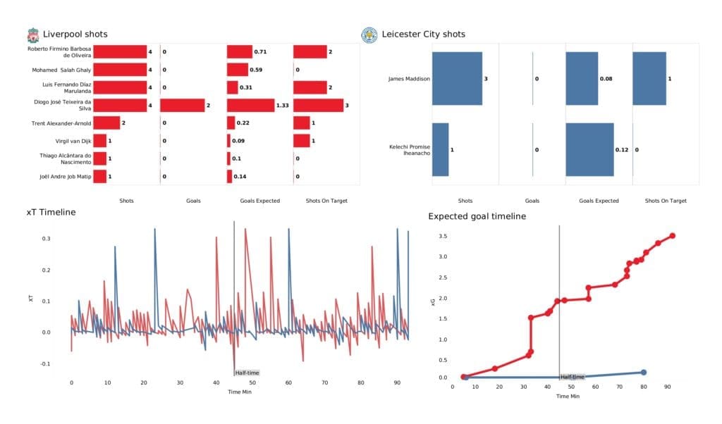 Premier League 2021/22: Liverpool vs Leicester - post-match data viz and stats