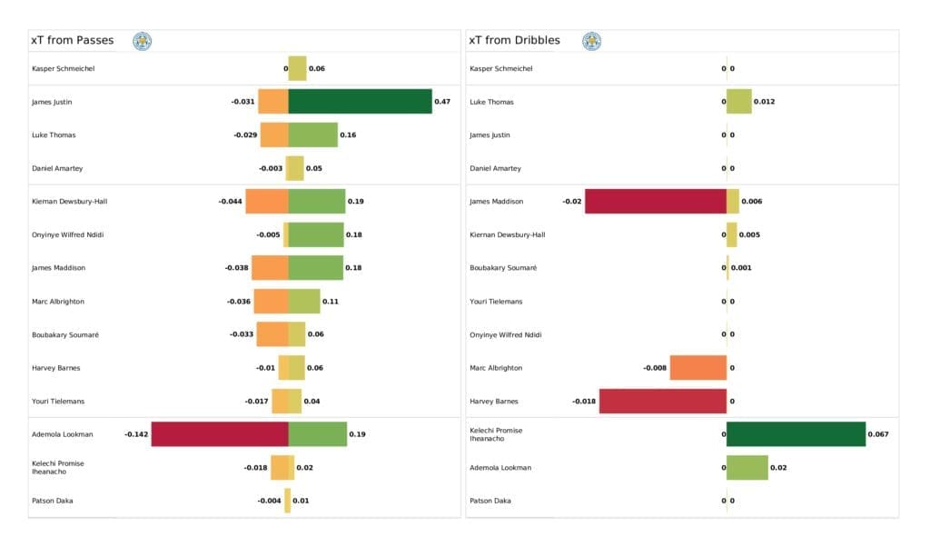 Premier League 2021/22: Liverpool vs Leicester - post-match data viz and stats