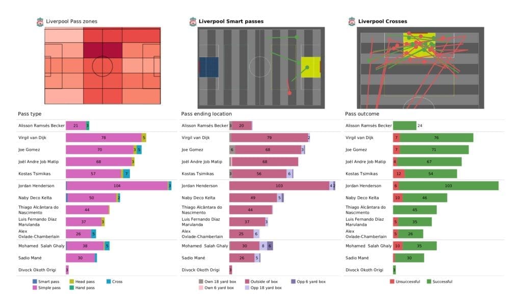 Premier League 2021/22: Liverpool vs Norwich - post-match data viz and stats