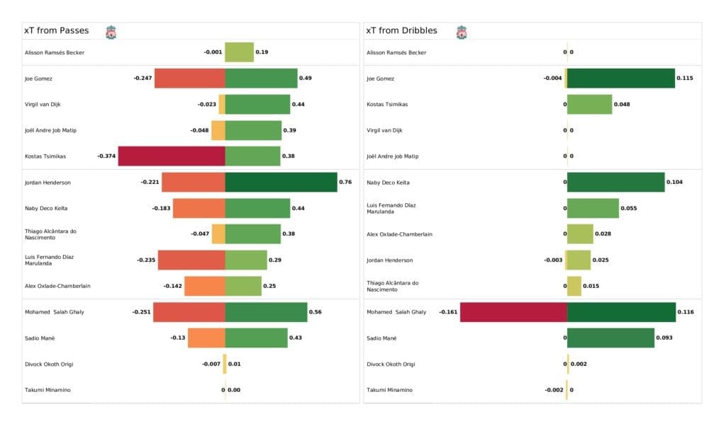 Premier League 2021/22: Liverpool vs Norwich - post-match data viz and stats