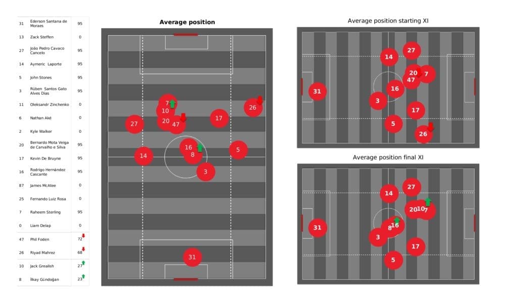 Premier League 2021/22: Man City vs Brentford - post-match data viz and stats