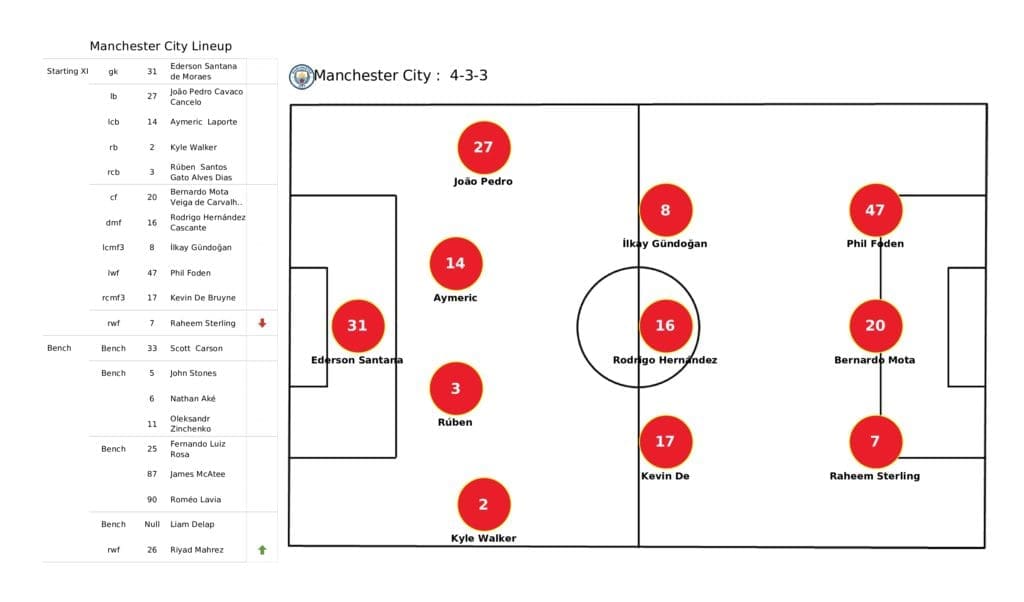 Premier League 2021/22: Man City vs Spurs - post-match data viz and stats