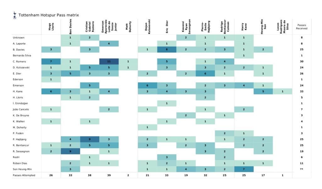 Premier League 2021/22: Man City vs Spurs - post-match data viz and stats