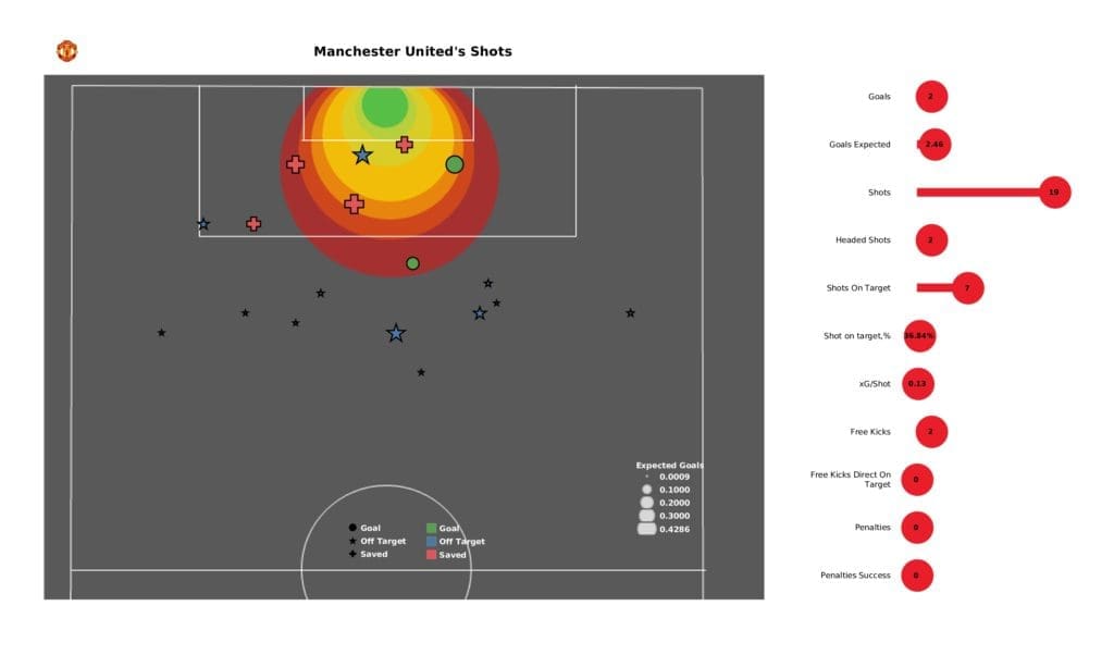 Premier League 2021/22: Man United vs Brighton - post-match data viz and stats