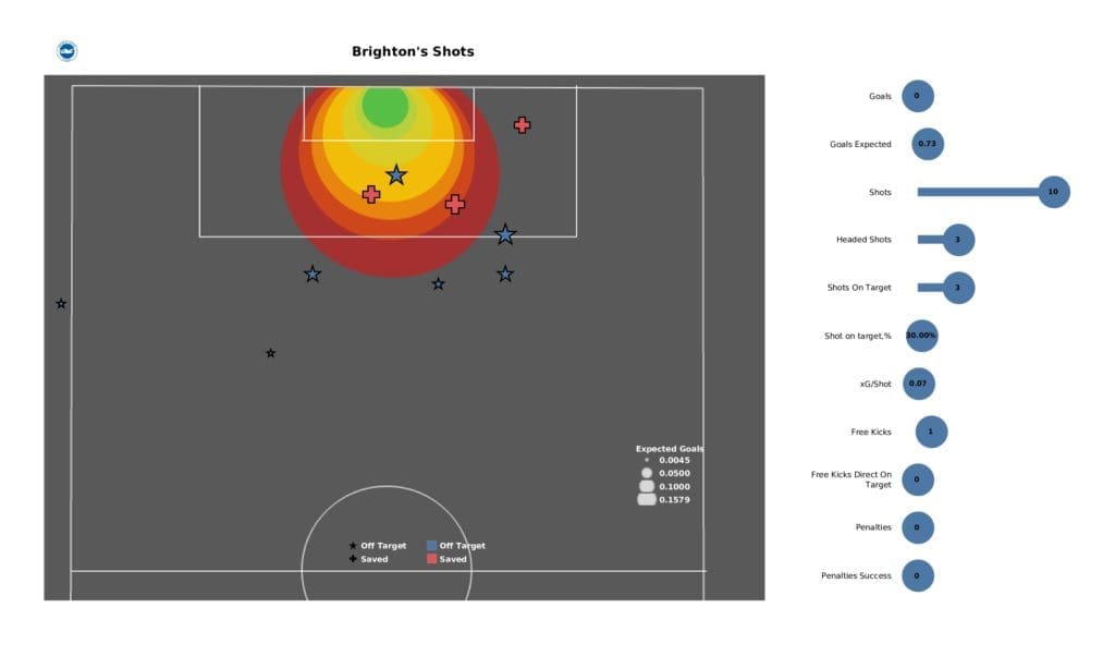 Premier League 2021/22: Man United vs Brighton - post-match data viz and stats
