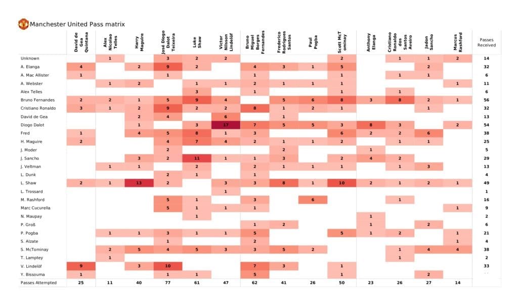 Premier League 2021/22: Man United vs Brighton - post-match data viz and stats