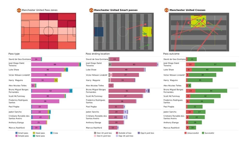 Premier League 2021/22: Man United vs Brighton - post-match data viz and stats