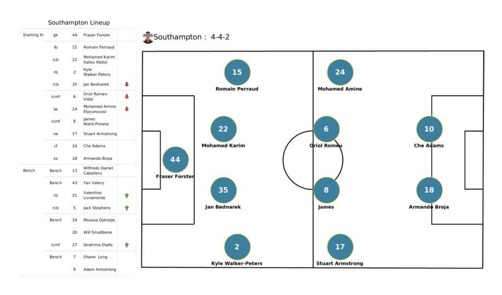 Premier League 2021/22: Man United vs Southampton - post-match data viz and stats
