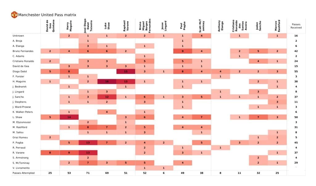 Premier League 2021/22: Man United vs Southampton - post-match data viz and stats