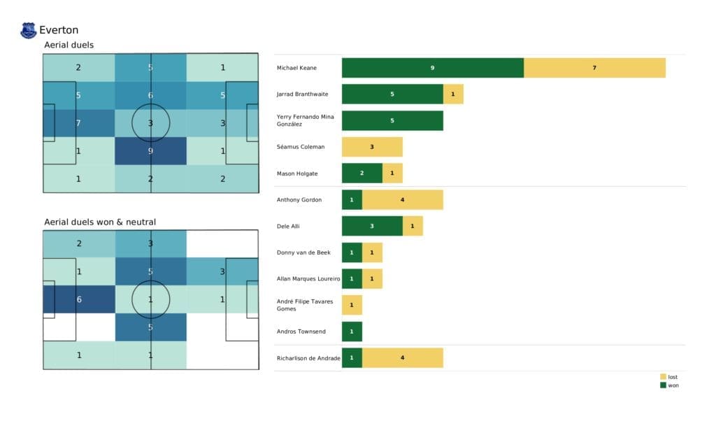 Premier League 2021/22: Newcastle vs Everton - post-match data viz and stats