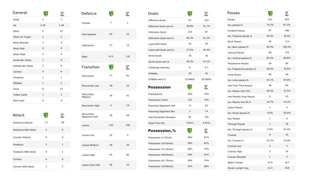 Premier League 2021/22: Norwich vs Crystal Palace - post-match data viz and stats