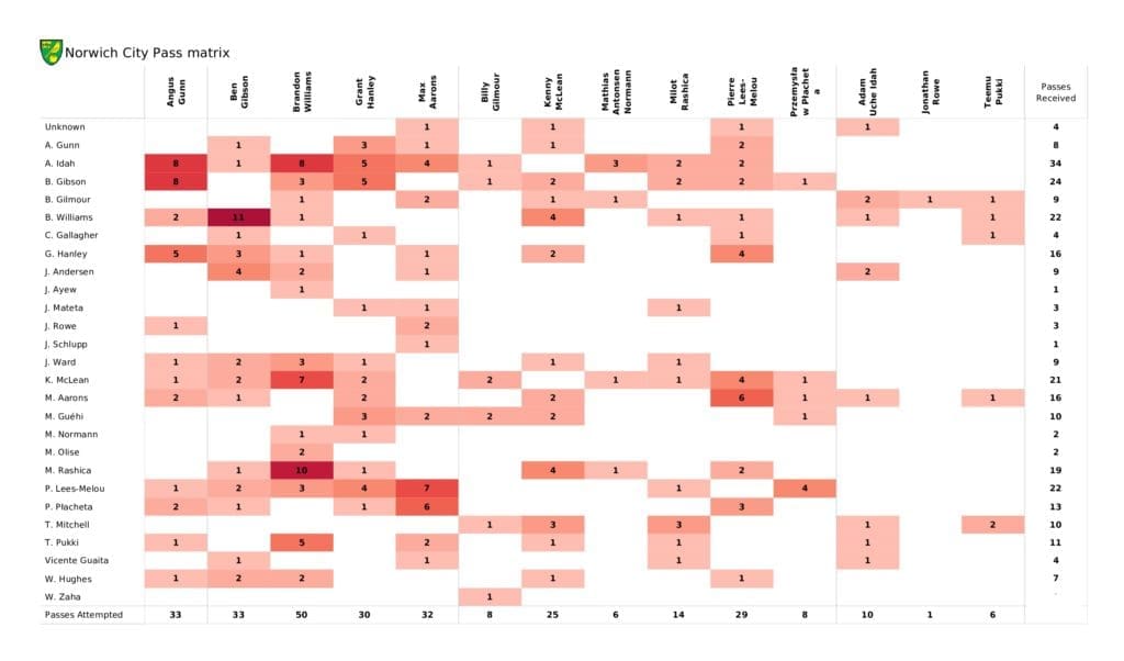 Premier League 2021/22: Norwich vs Crystal Palace - post-match data viz and stats