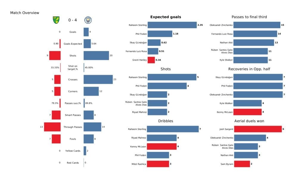 Premier League 2021/22: Norwich vs Man City - post-match data viz and stats