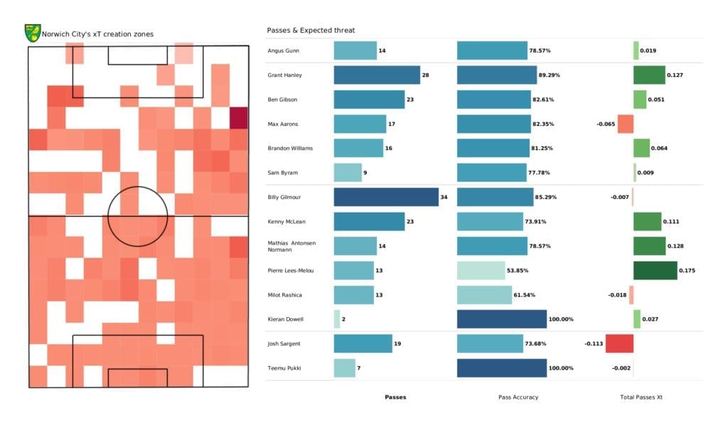 Premier League 2021/22: Norwich vs Man City - post-match data viz and stats