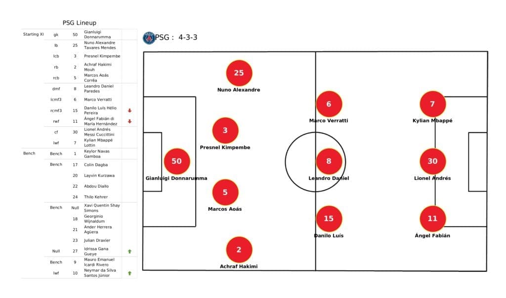 UEFA Champions League 2021/22: PSG vs Real Madrid - post-match data viz and stats