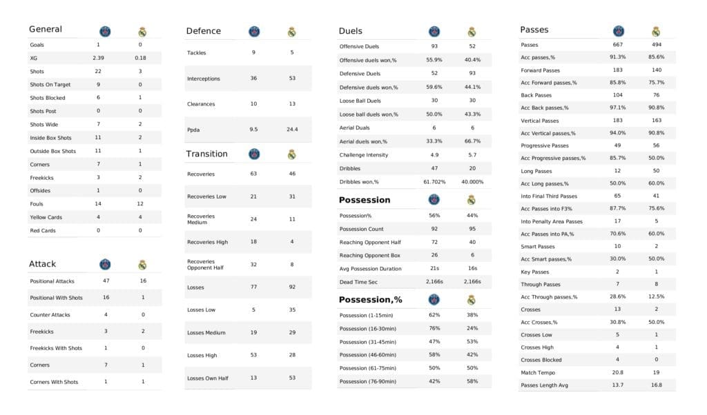 UEFA Champions League 2021/22: PSG vs Real Madrid - post-match data viz and stats