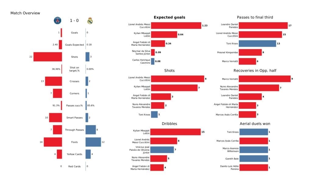 UEFA Champions League 2021/22: PSG vs Real Madrid - post-match data viz and stats
