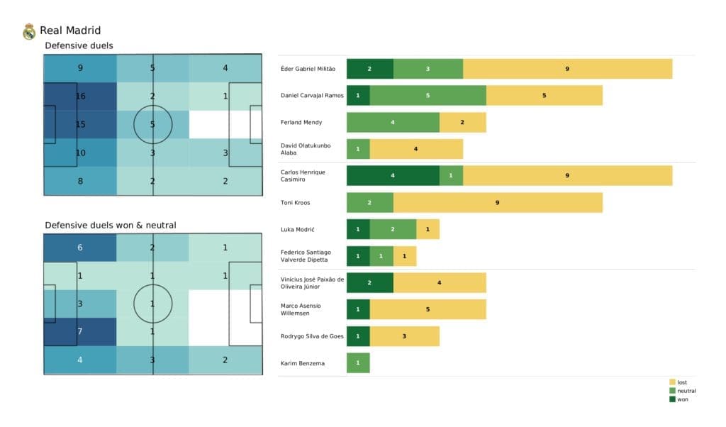 UEFA Champions League 2021/22: PSG vs Real Madrid - post-match data viz and stats