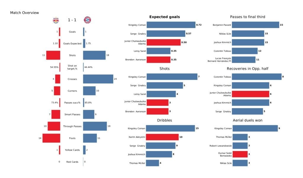 UEFA Champions League 2021/22: Salzburg vs Bayern Munich - post-match data viz and stats