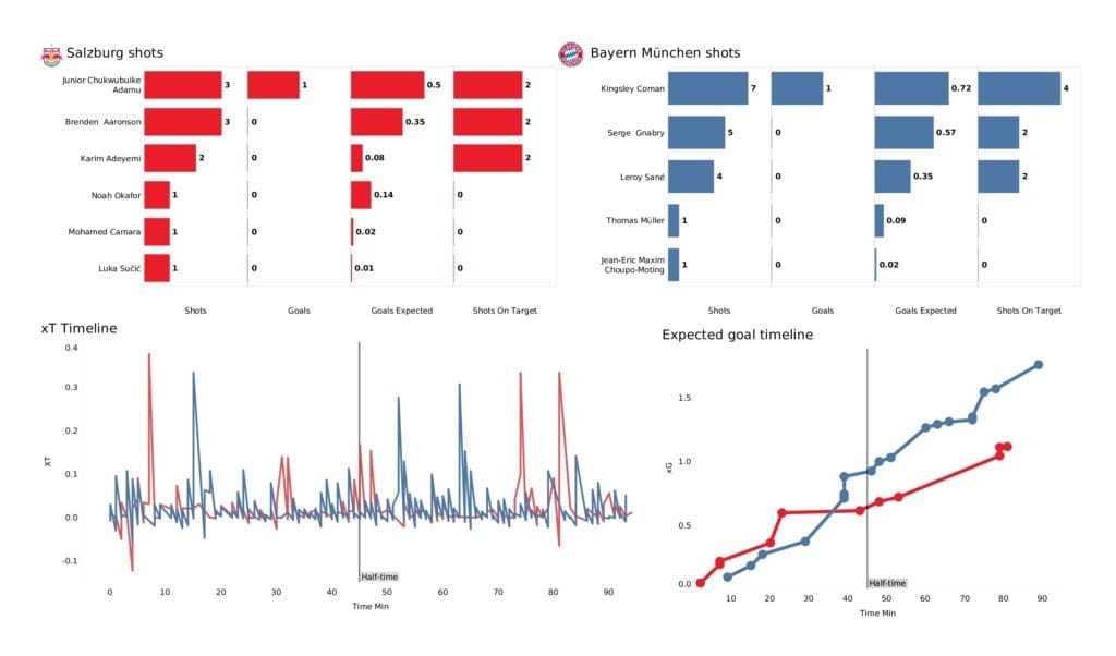 UEFA Champions League 2021/22: Salzburg vs Bayern Munich - post-match data viz and stats