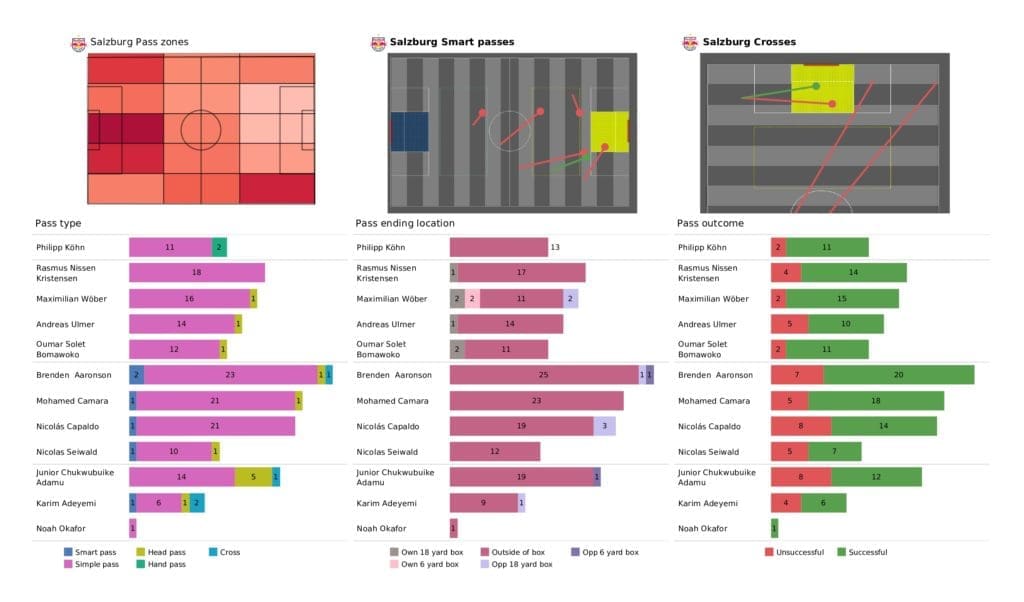 UEFA Champions League 2021/22: Salzburg vs Bayern Munich - post-match data viz and stats