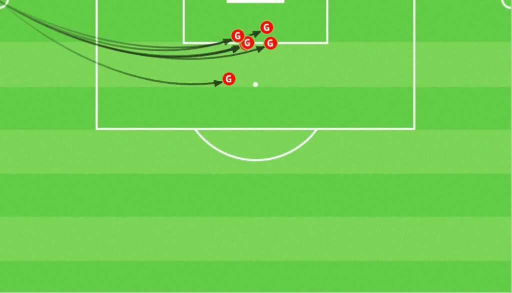 AIK 2021: Attacking corners - set-piece analysis - tactical - tactics - scout report